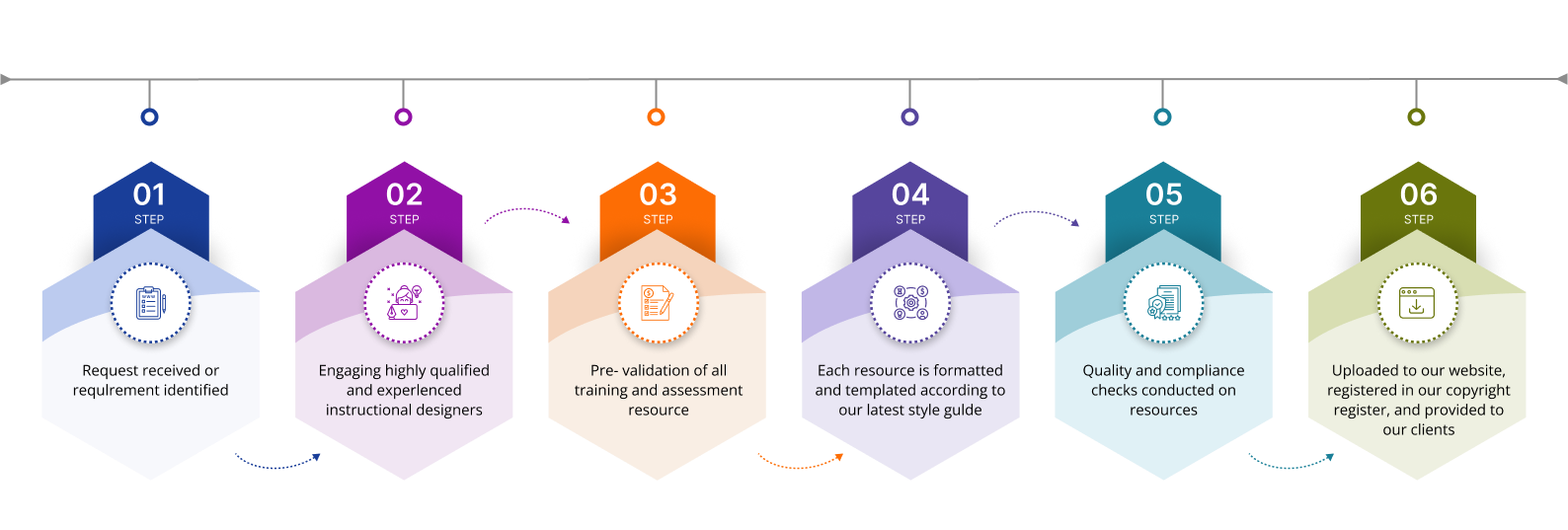 This graphic details a six-step process for creating and delivering training resources, outlining our vet training approach.