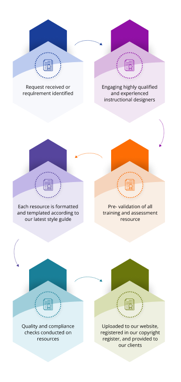 A graphic illustrates the six steps in CAQA Courses’ resource development process for vet training resources.
